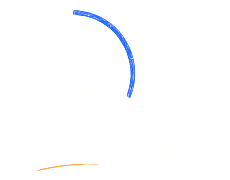 A hand-drawn flexibility score ring reading 72, beside a person mid-stretch.
