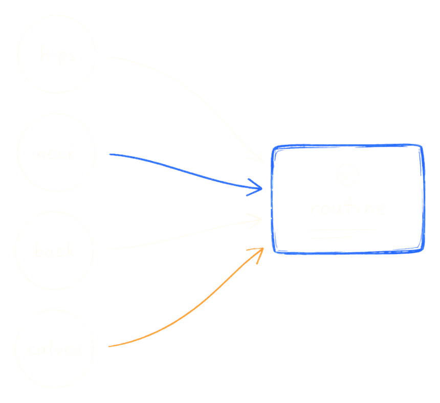 A hand-drawn diagram of body areas (hips, neck, back, calves) feeding into a chosen routine.